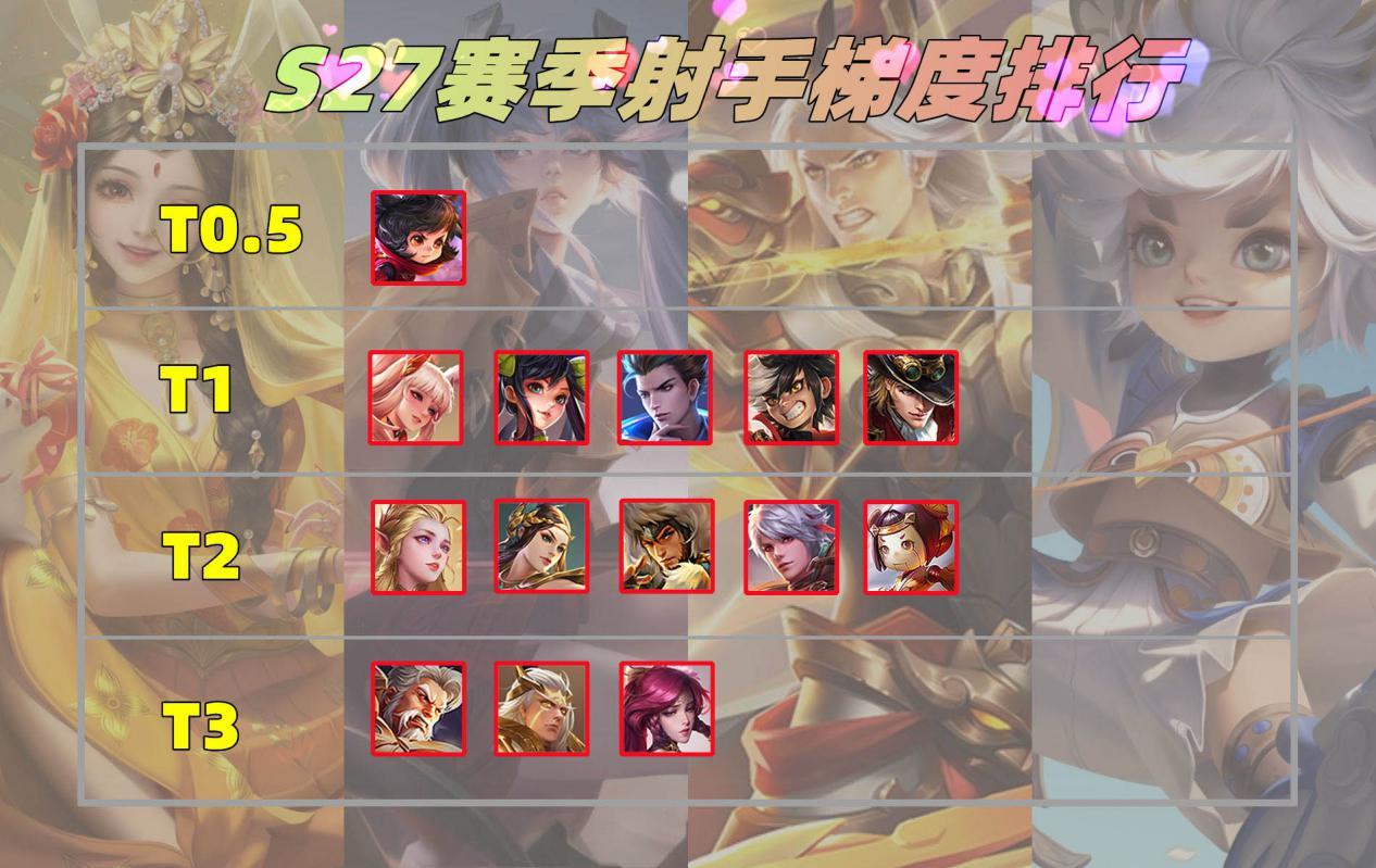 王者荣耀英雄强度排行榜s27（王者荣耀英雄胜率排行s27）