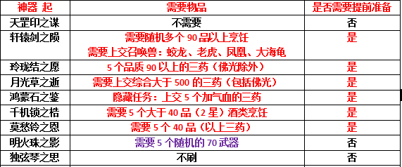 一星神器任务攻略（神器任务都有什么奖励）