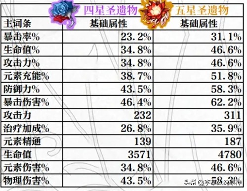 诺艾尔四星圣遗物搭配（诺艾尔的圣遗物平民推荐）