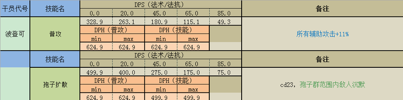 明日方舟波登科值得练吗（明日方舟十大必练干员）