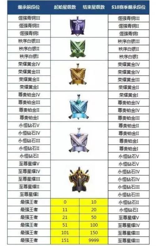 王者荣耀段位等级表2022（最新王者荣耀段位等级排列说明）