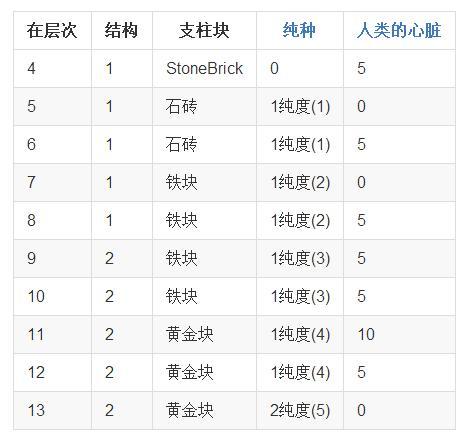 我的世界吸血鬼祭坛怎么建（吸血鬼MOD吸血鬼祭坛建造教程）