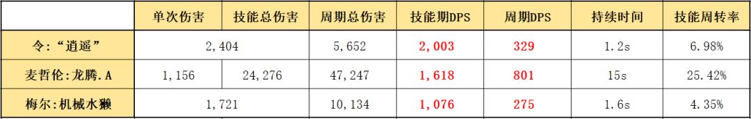 明日方舟六星限定召唤师令（明日方舟干员使用指南和数据分析）