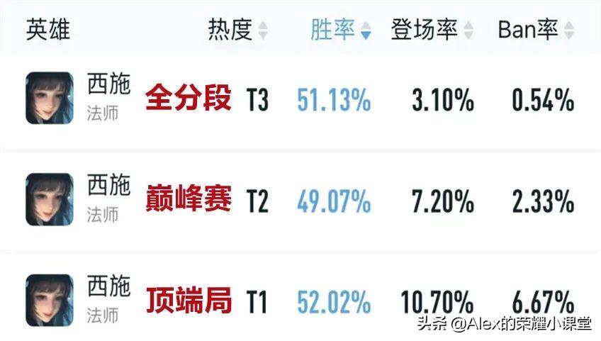 王者荣耀s27中路法师梯度介绍（王者荣耀S27赛季中路梯队排行）