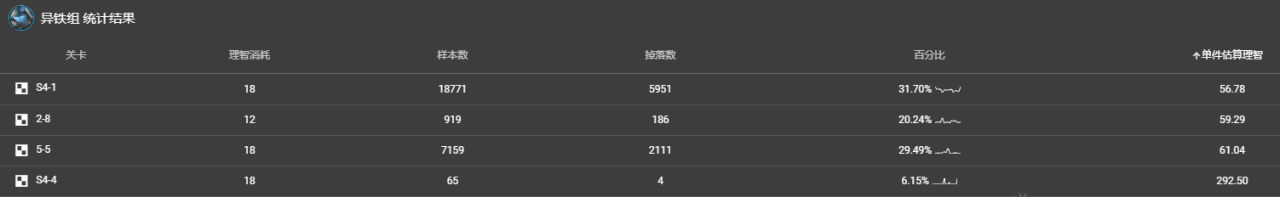 明日方舟最新材料掉率表（明日方舟材料掉落规律）