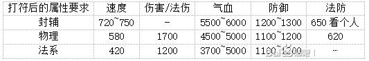 梦幻西游69级地煞6星要多少速度（69级地煞6星属性要求及装备选择）