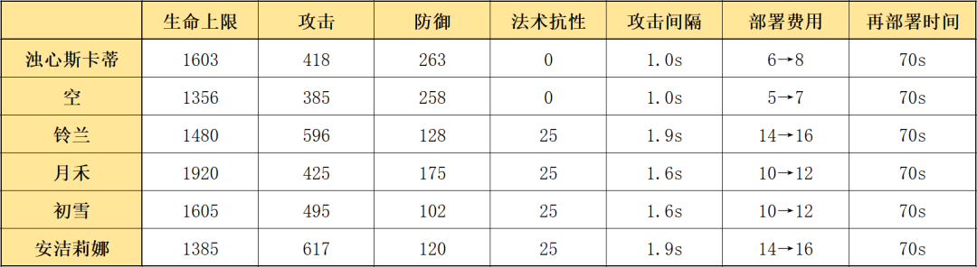 明日方舟斯卡蒂怎么改变形态（六星辅助浊心斯卡蒂干员使用指南）