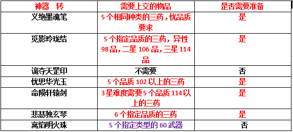 一星神器任务攻略（神器任务都有什么奖励）