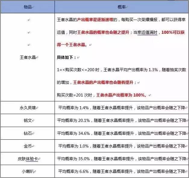 王者荣耀荣耀水晶概率图（王者荣耀抽荣耀水晶概率是多少）