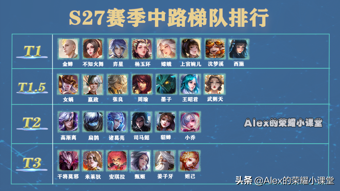 王者荣耀s27中路法师梯度介绍（王者荣耀S27赛季中路梯队排行）