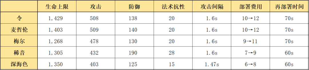 明日方舟六星限定召唤师令（明日方舟干员使用指南和数据分析）