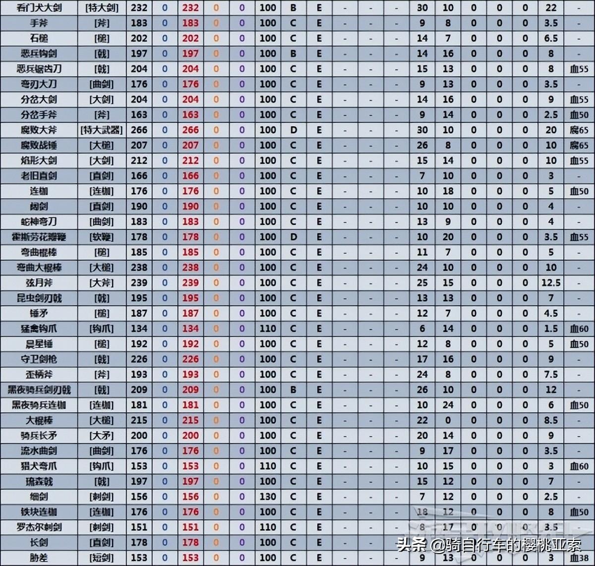 艾尔登法环武器属性介绍（艾尔登法环全近战武器数据表）